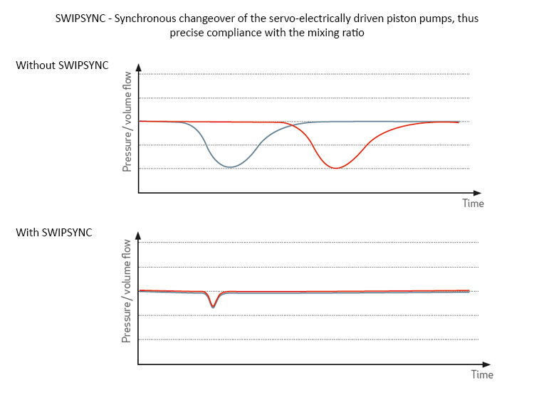 silcomix SWIPSYNC  - 活塞泵的同步转换（SWIPSYNC)